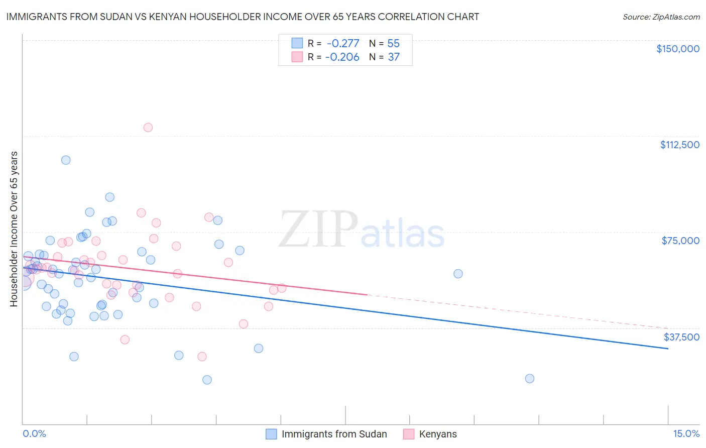 Immigrants from Sudan vs Kenyan Householder Income Over 65 years