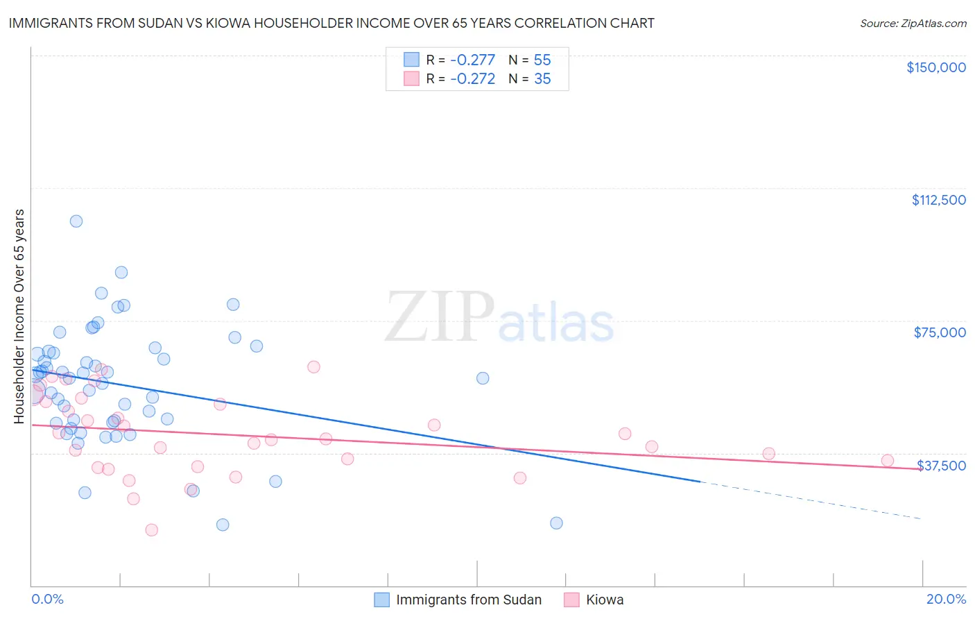 Immigrants from Sudan vs Kiowa Householder Income Over 65 years
