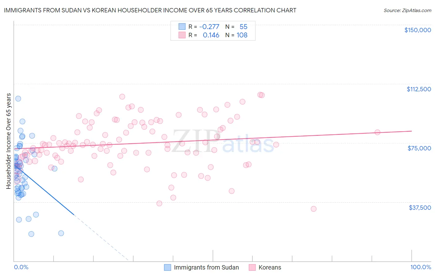 Immigrants from Sudan vs Korean Householder Income Over 65 years