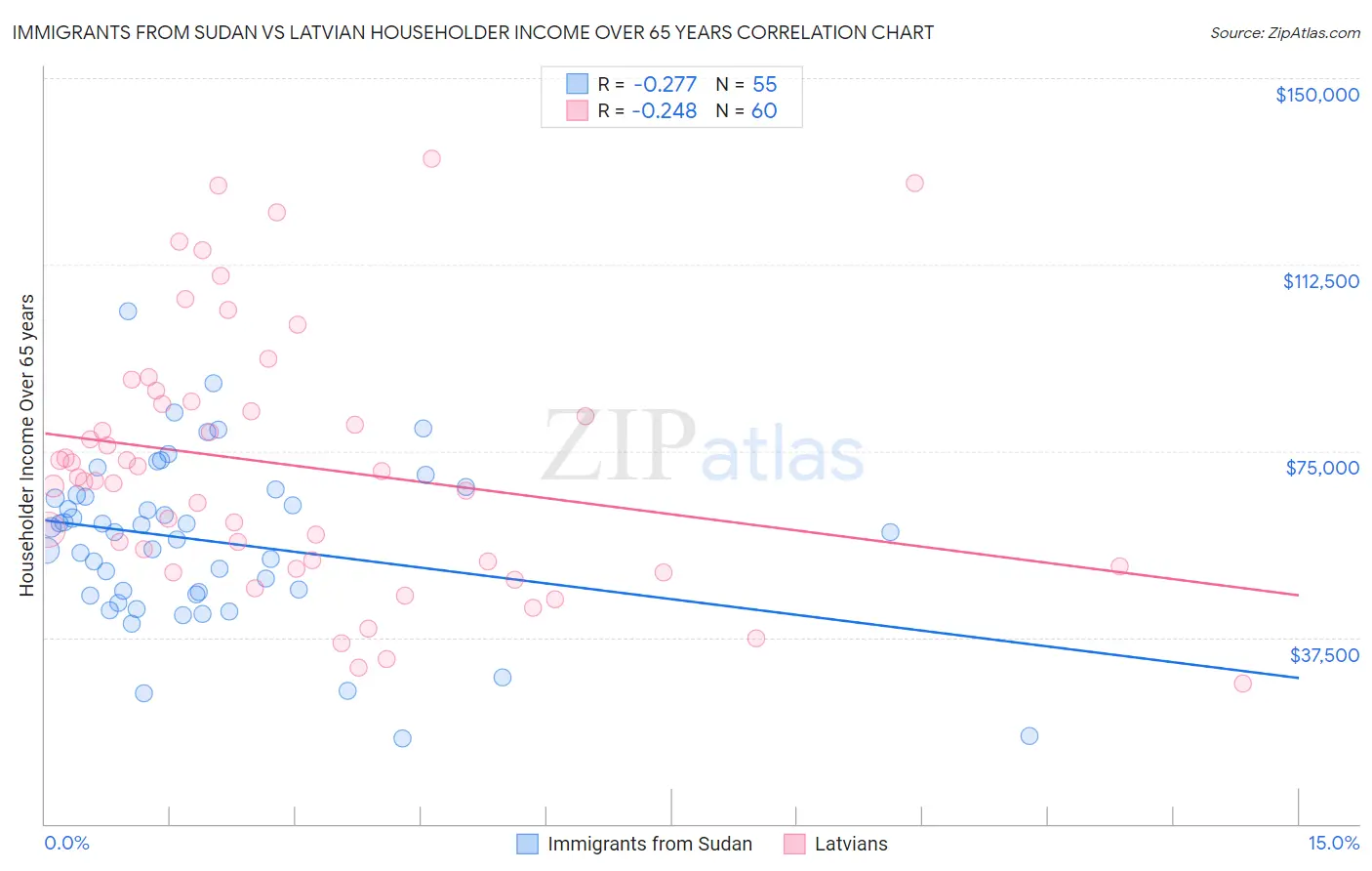 Immigrants from Sudan vs Latvian Householder Income Over 65 years