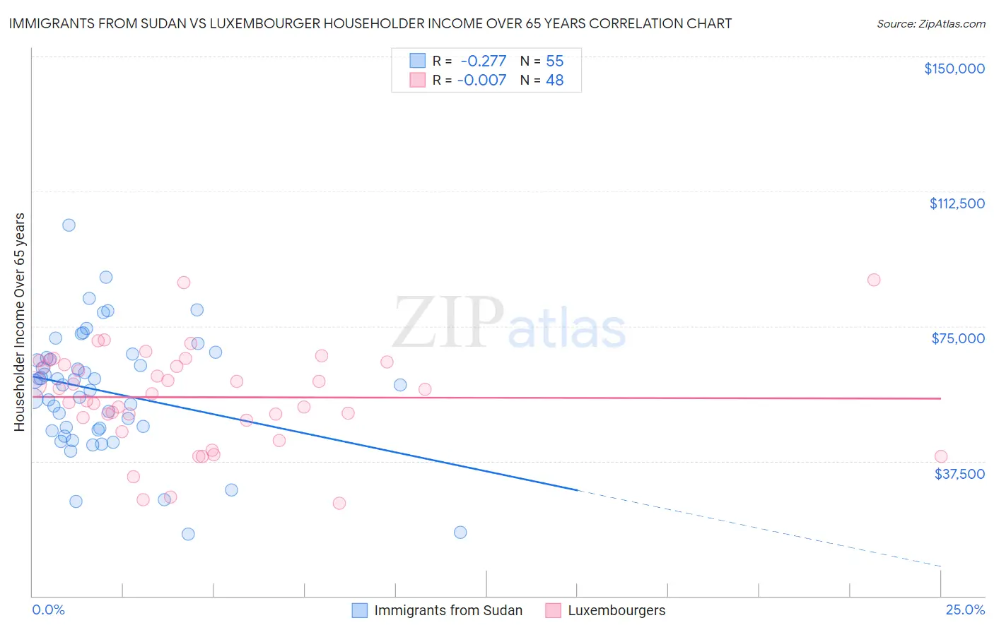 Immigrants from Sudan vs Luxembourger Householder Income Over 65 years