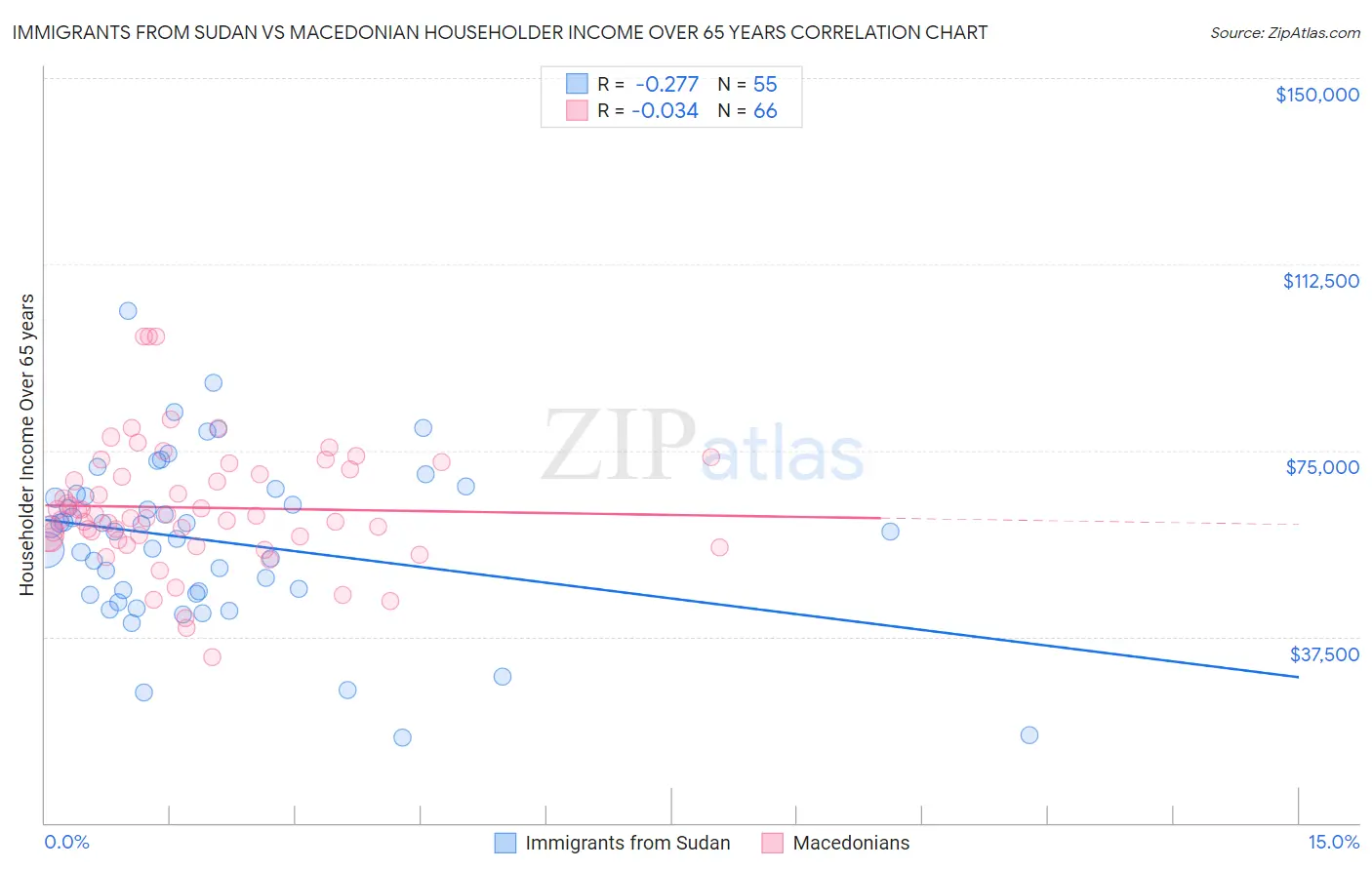 Immigrants from Sudan vs Macedonian Householder Income Over 65 years
