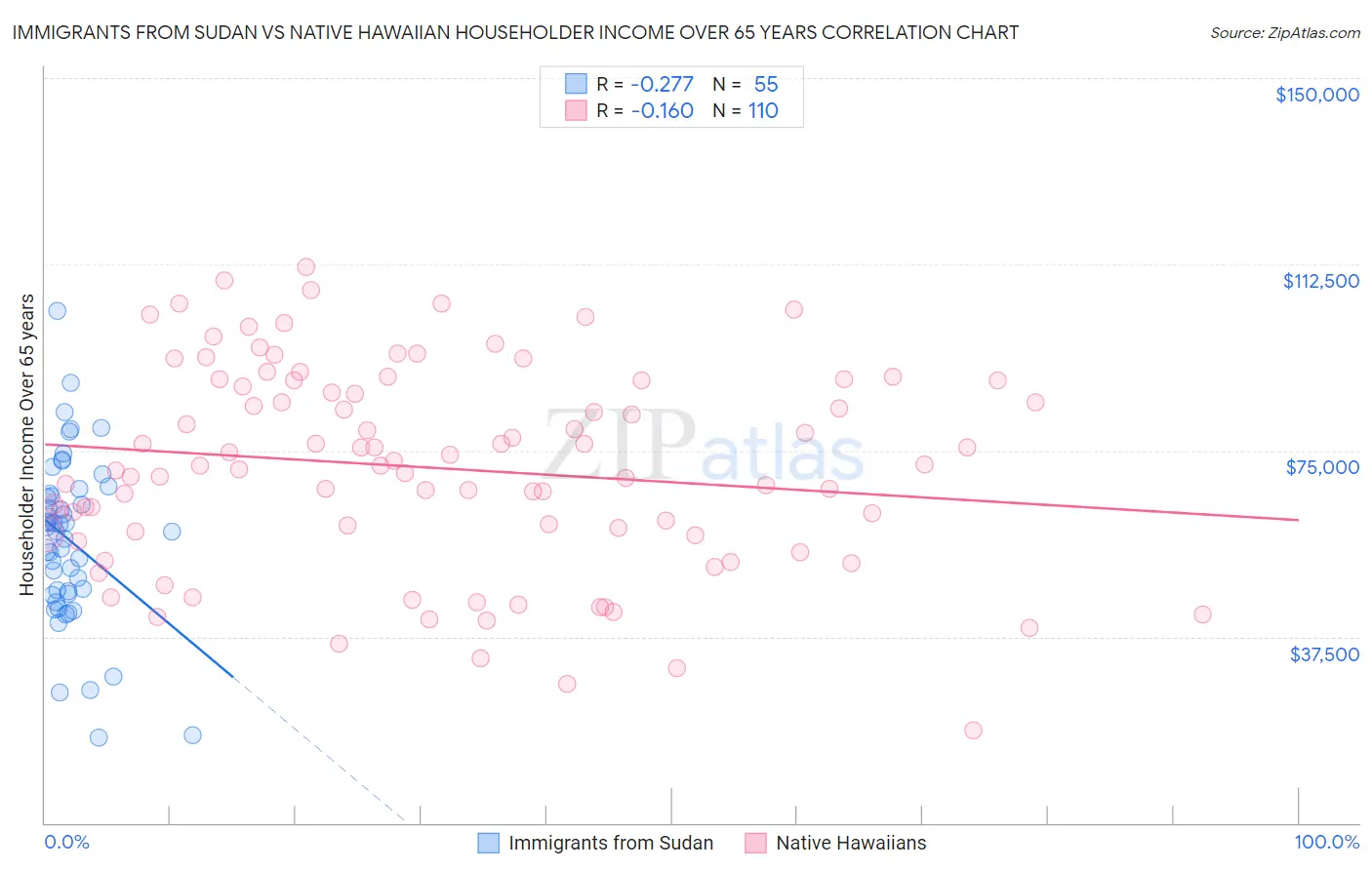 Immigrants from Sudan vs Native Hawaiian Householder Income Over 65 years