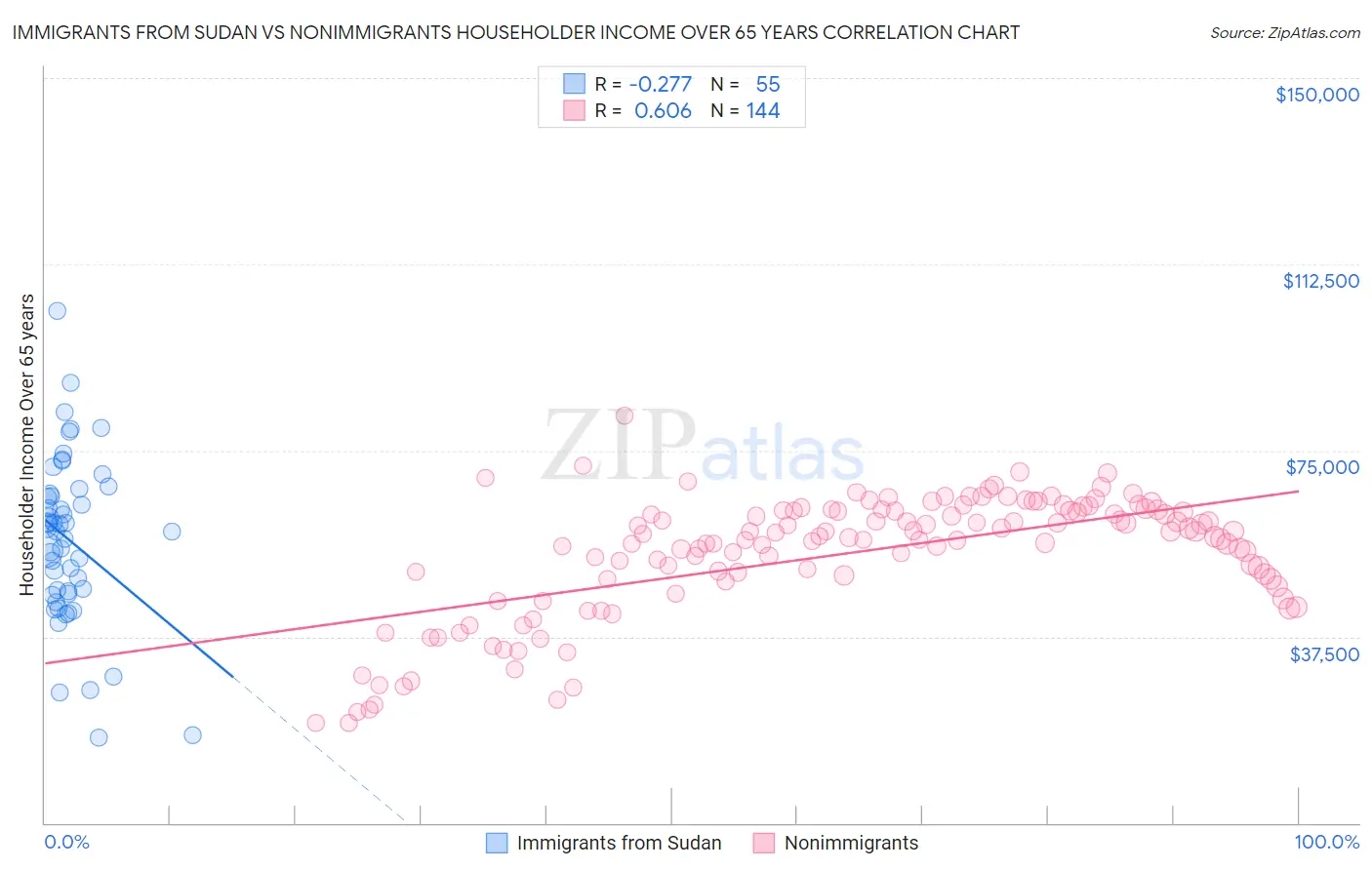 Immigrants from Sudan vs Nonimmigrants Householder Income Over 65 years
