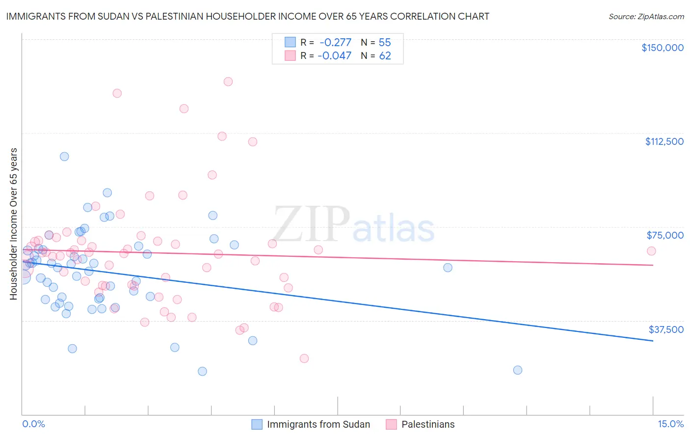 Immigrants from Sudan vs Palestinian Householder Income Over 65 years