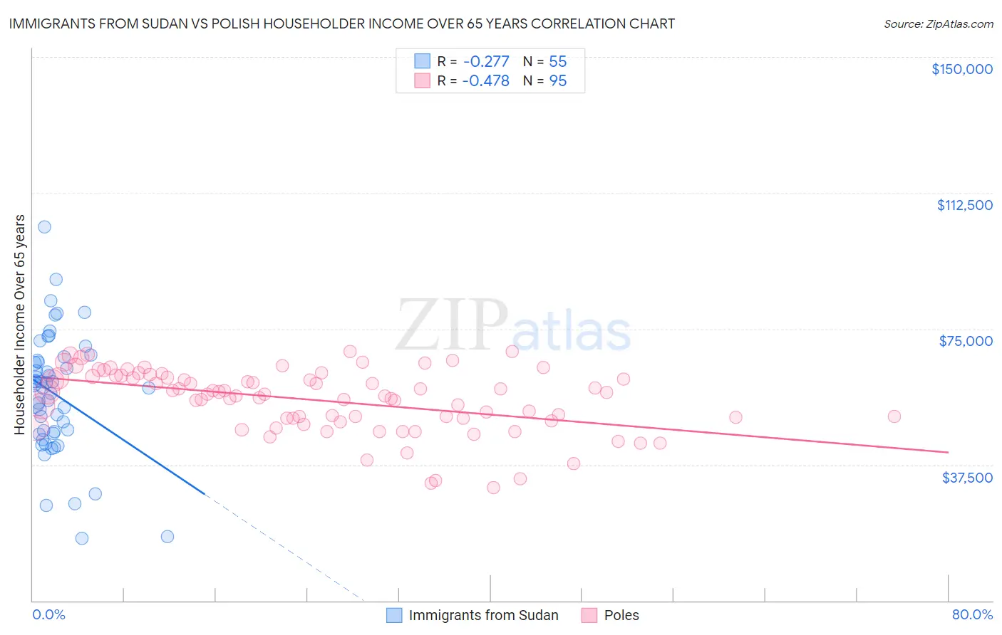 Immigrants from Sudan vs Polish Householder Income Over 65 years