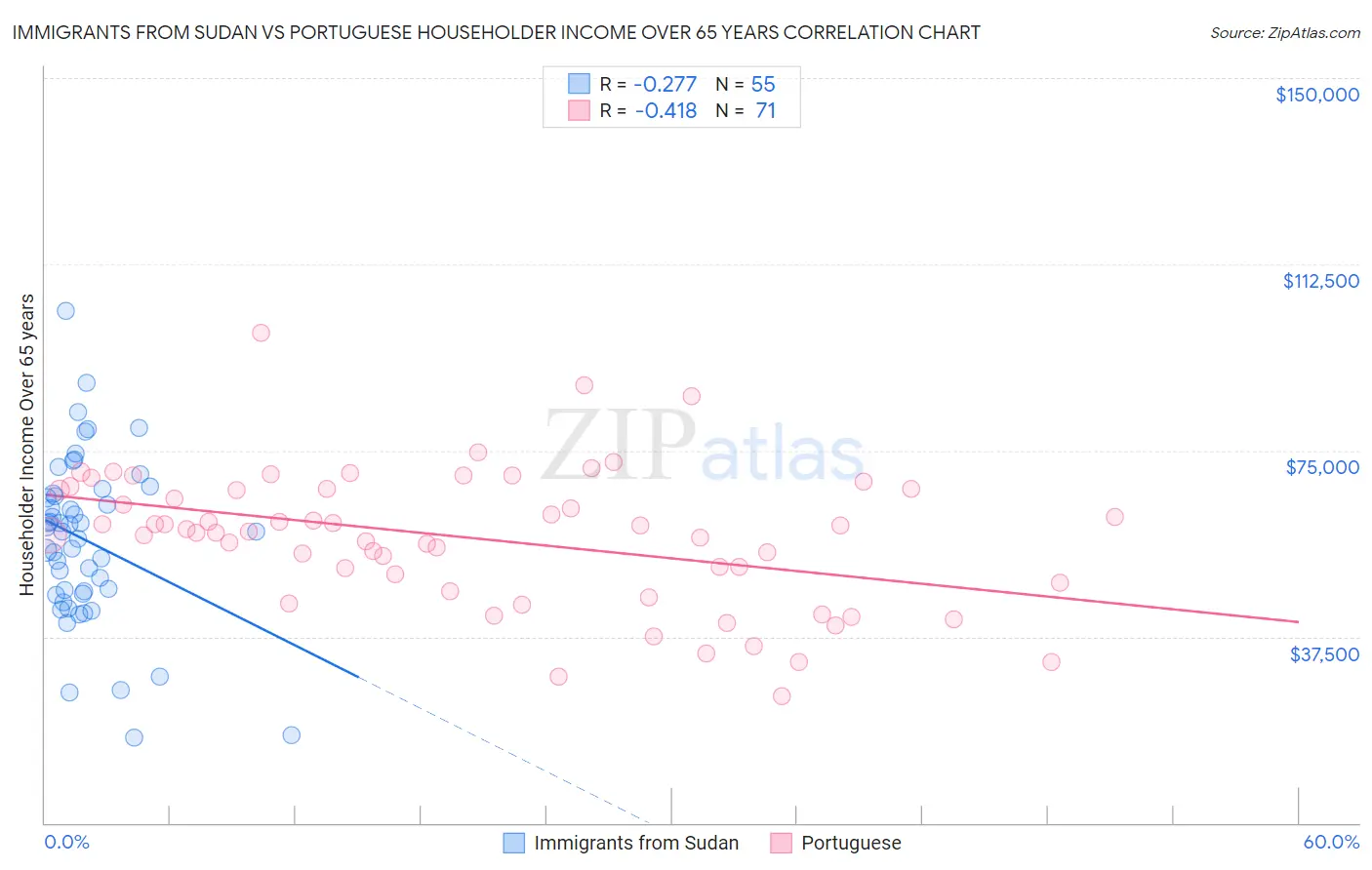 Immigrants from Sudan vs Portuguese Householder Income Over 65 years