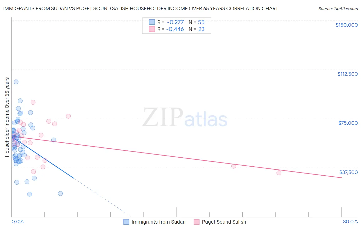 Immigrants from Sudan vs Puget Sound Salish Householder Income Over 65 years