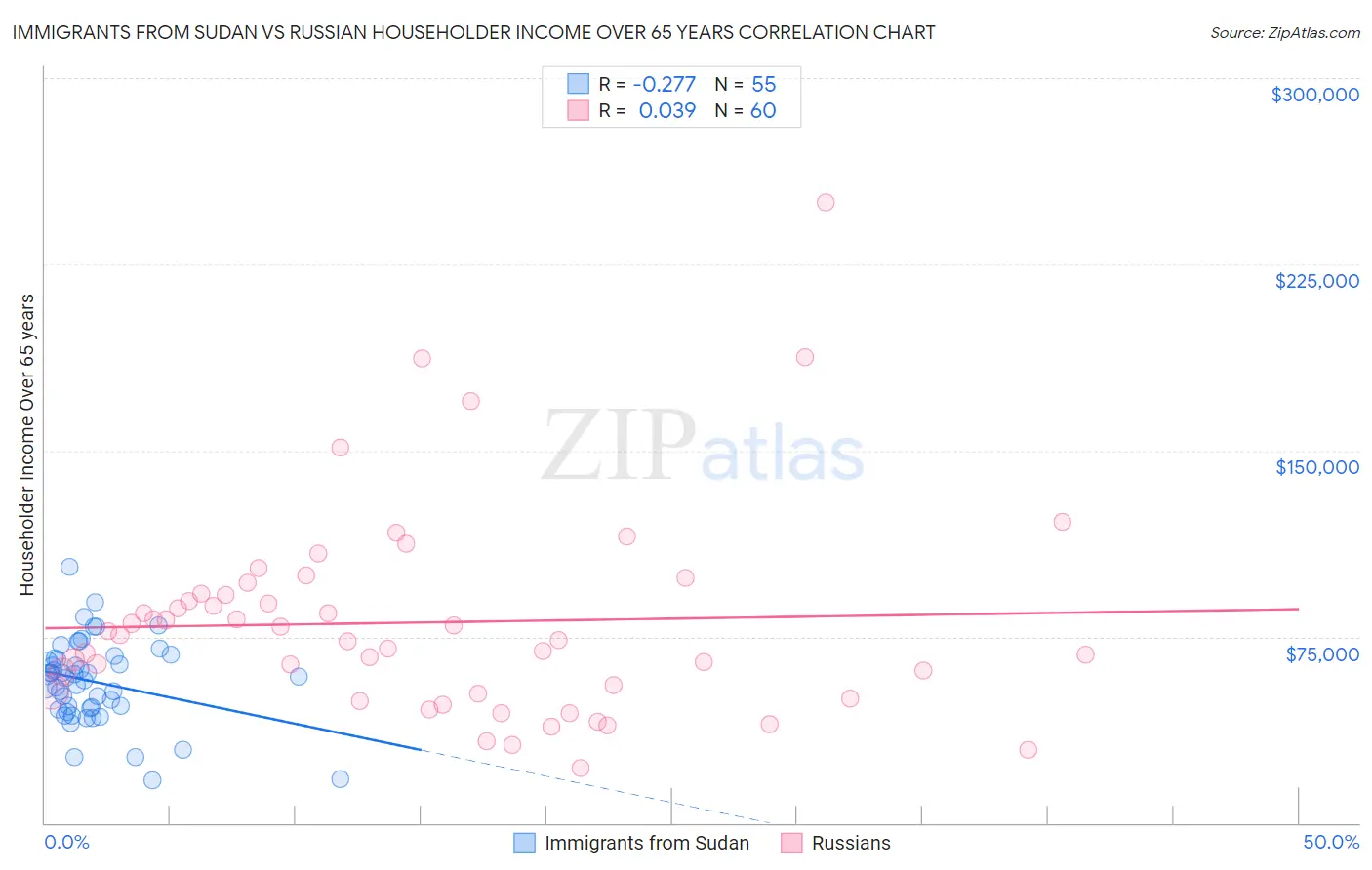 Immigrants from Sudan vs Russian Householder Income Over 65 years
