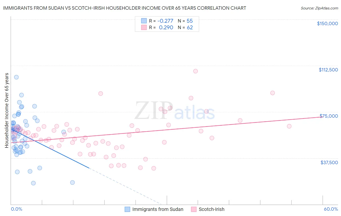 Immigrants from Sudan vs Scotch-Irish Householder Income Over 65 years