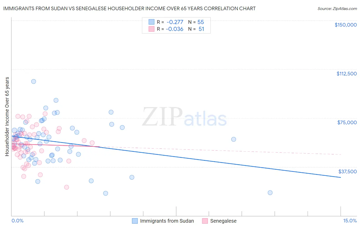 Immigrants from Sudan vs Senegalese Householder Income Over 65 years