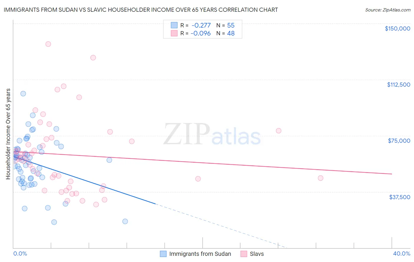 Immigrants from Sudan vs Slavic Householder Income Over 65 years