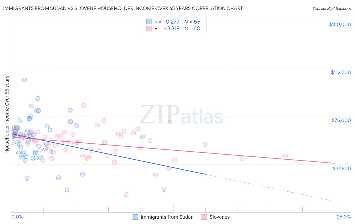 Immigrants from Sudan vs Slovene Householder Income Over 65 years