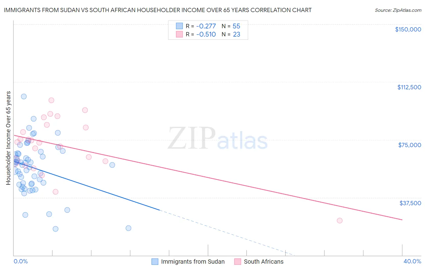 Immigrants from Sudan vs South African Householder Income Over 65 years