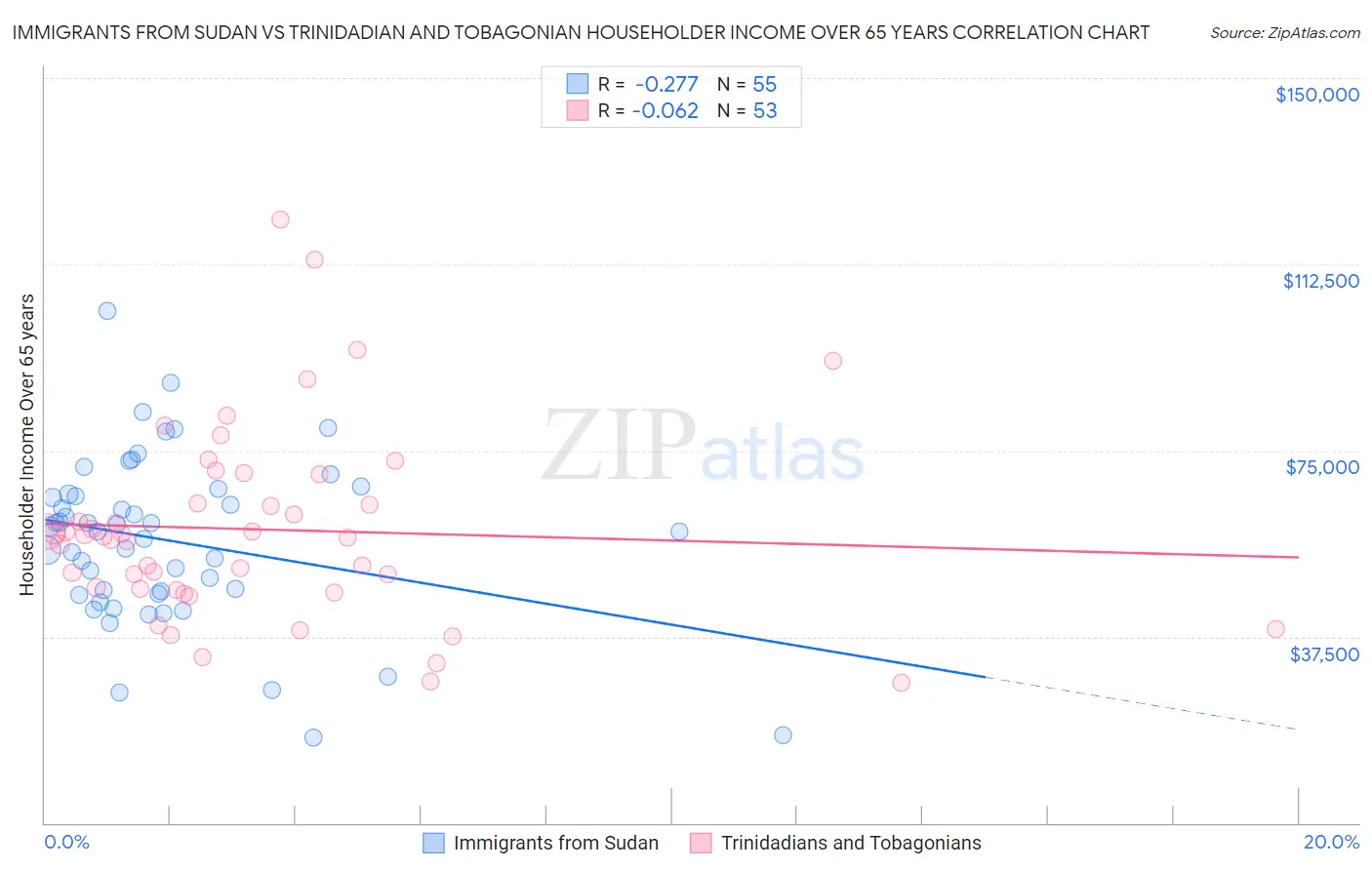 Immigrants from Sudan vs Trinidadian and Tobagonian Householder Income Over 65 years