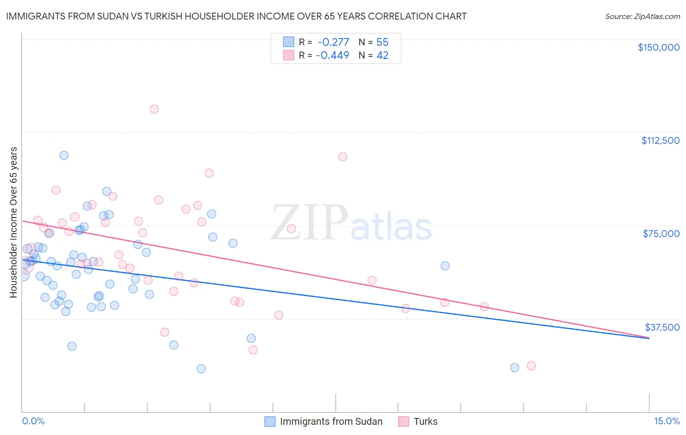 Immigrants from Sudan vs Turkish Householder Income Over 65 years