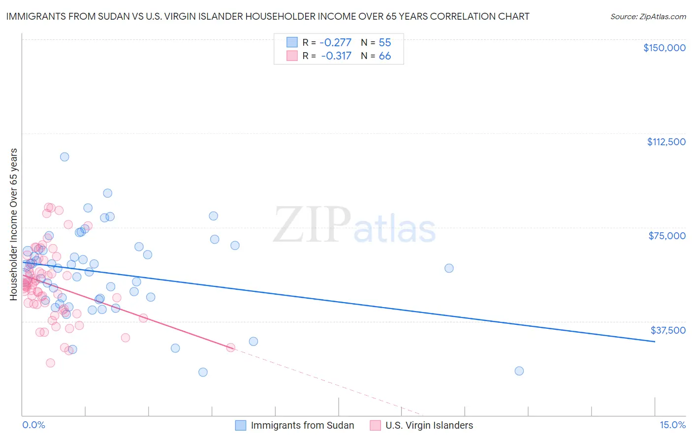 Immigrants from Sudan vs U.S. Virgin Islander Householder Income Over 65 years