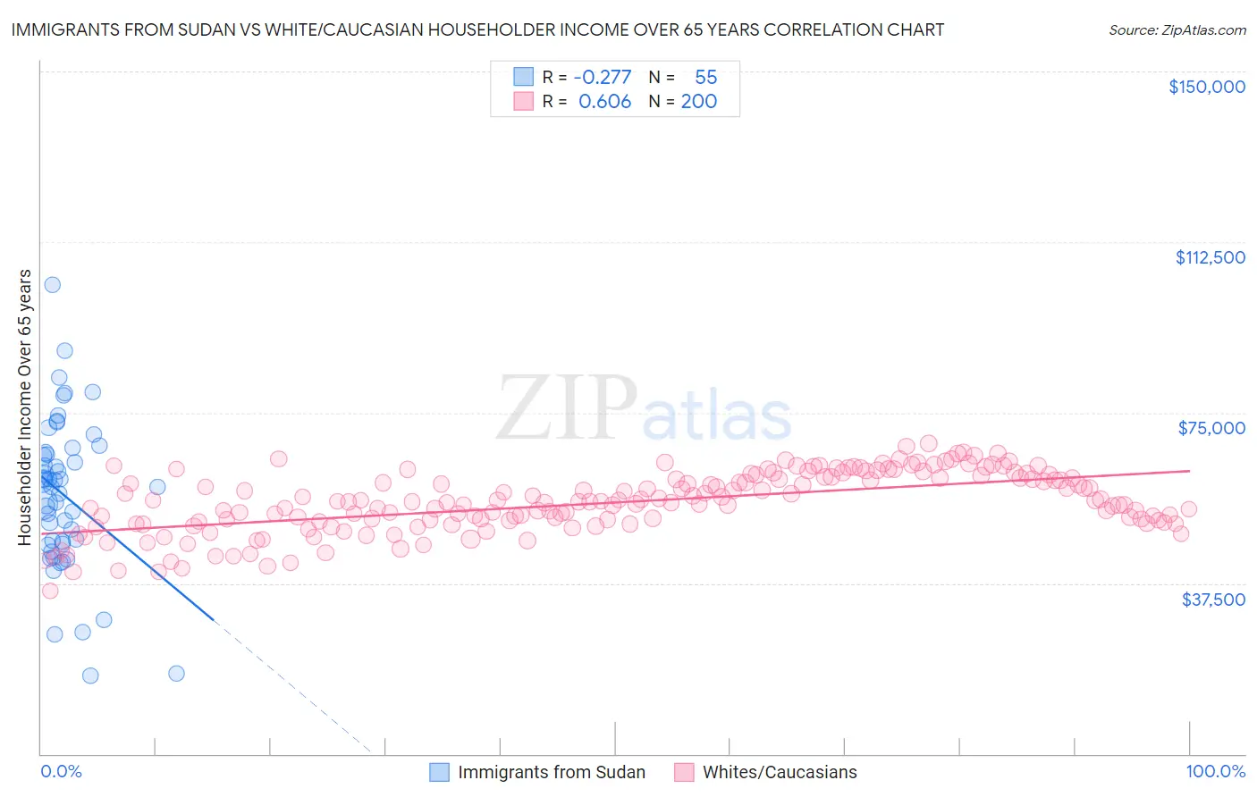 Immigrants from Sudan vs White/Caucasian Householder Income Over 65 years