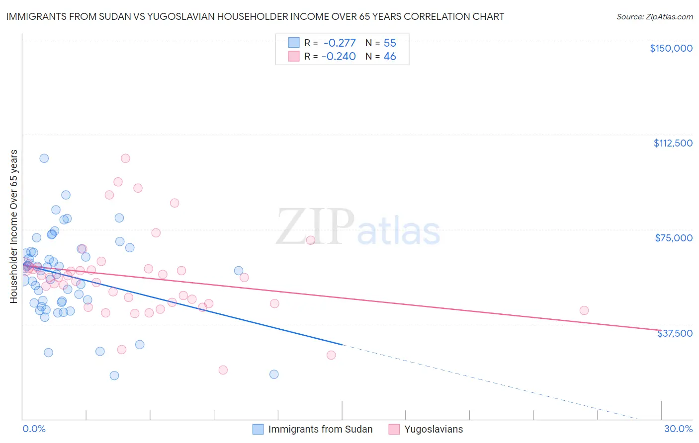 Immigrants from Sudan vs Yugoslavian Householder Income Over 65 years