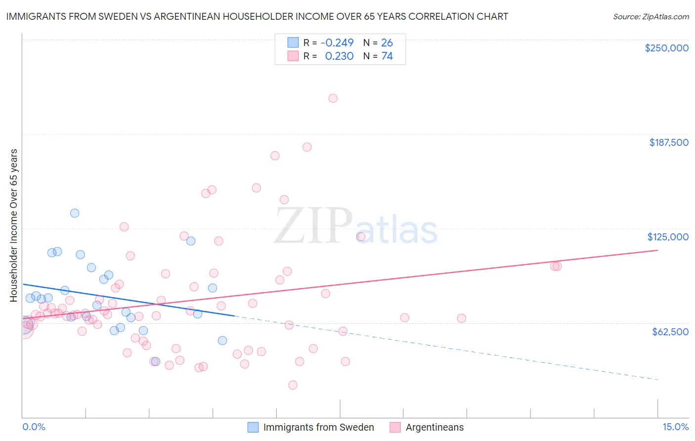 Immigrants from Sweden vs Argentinean Householder Income Over 65 years