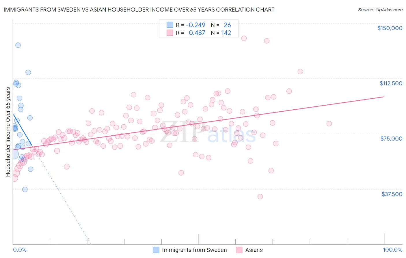 Immigrants from Sweden vs Asian Householder Income Over 65 years