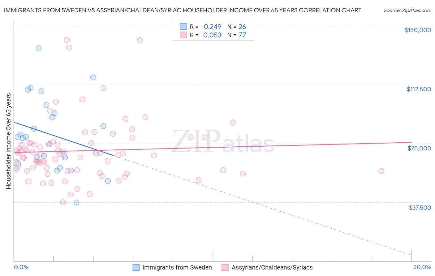 Immigrants from Sweden vs Assyrian/Chaldean/Syriac Householder Income Over 65 years