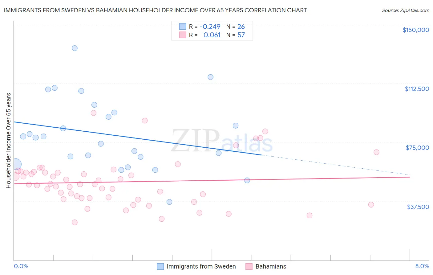 Immigrants from Sweden vs Bahamian Householder Income Over 65 years