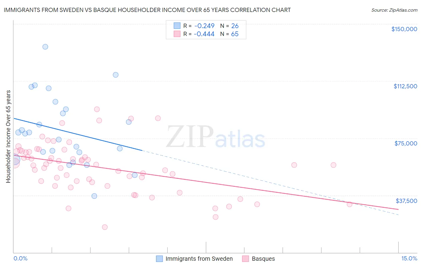 Immigrants from Sweden vs Basque Householder Income Over 65 years