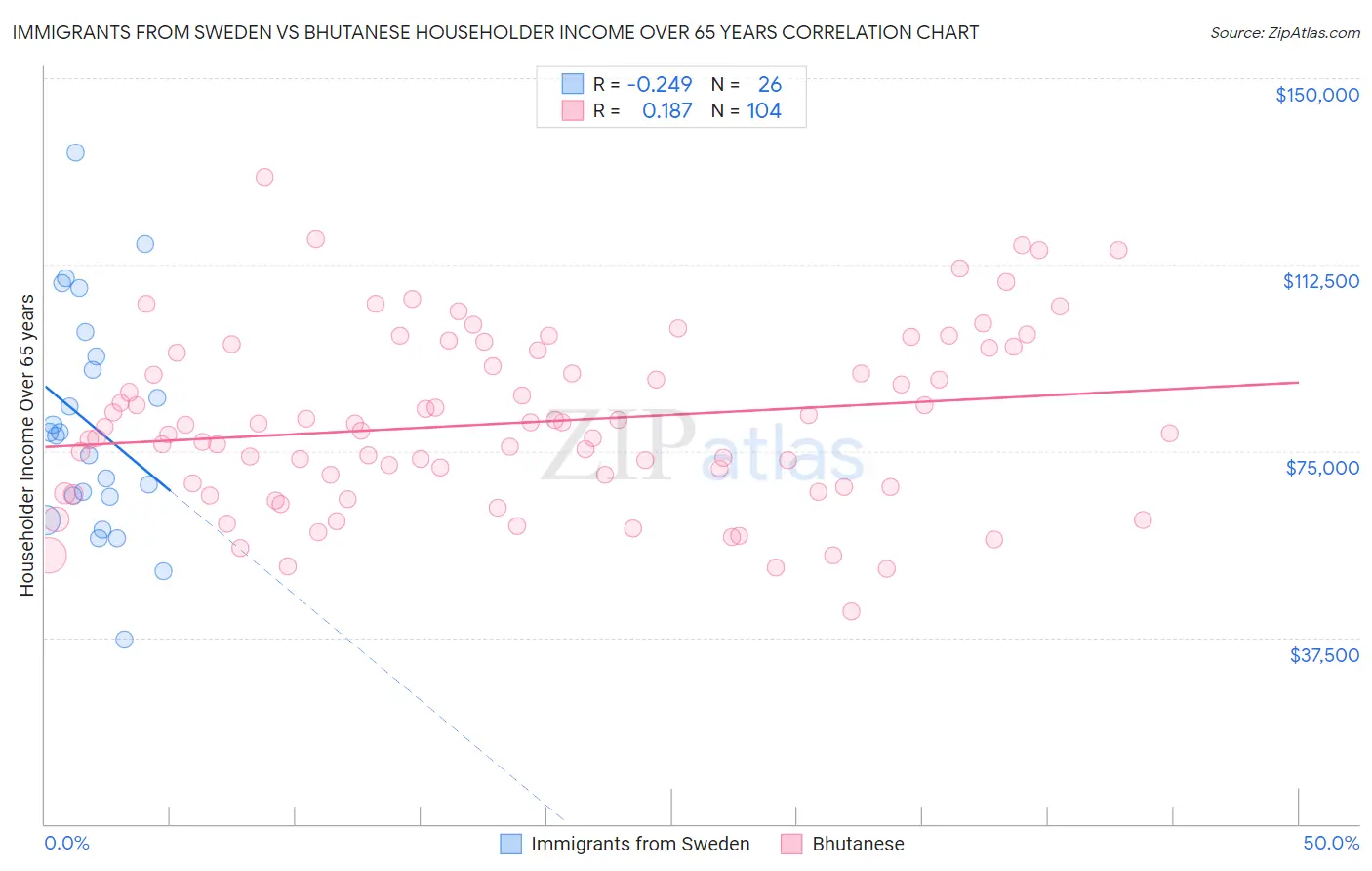 Immigrants from Sweden vs Bhutanese Householder Income Over 65 years
