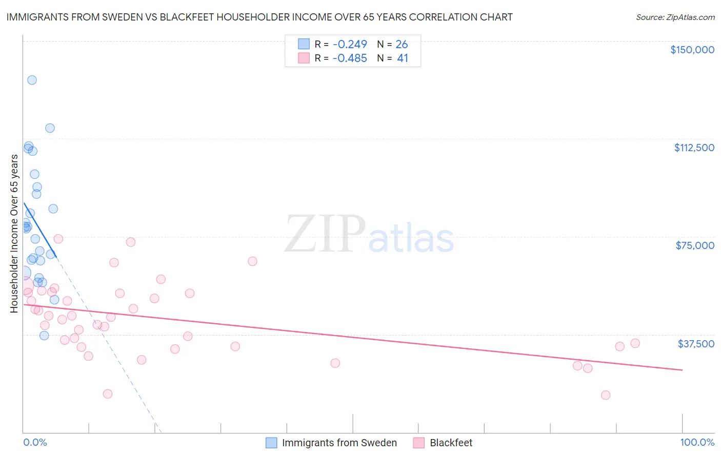 Immigrants from Sweden vs Blackfeet Householder Income Over 65 years