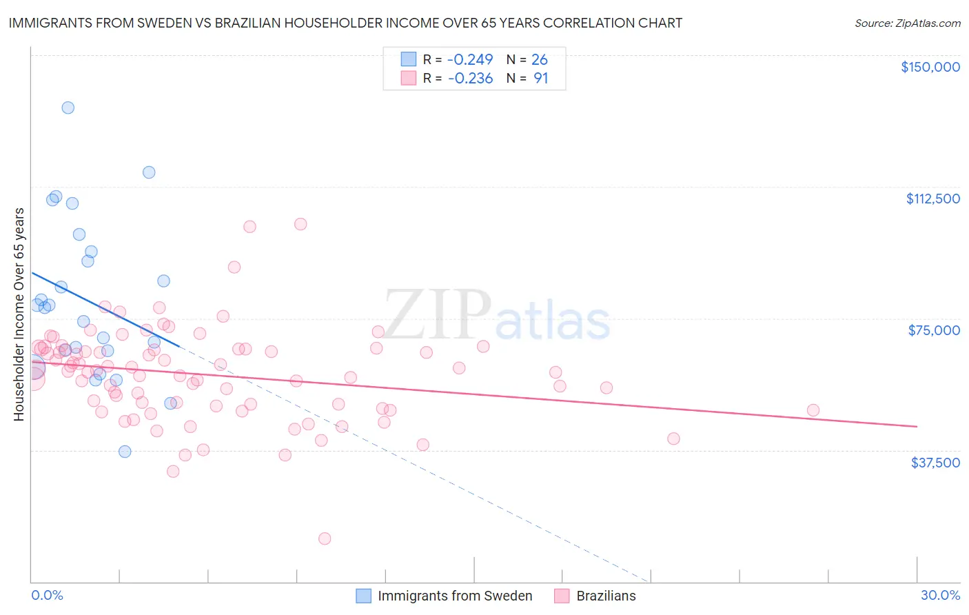 Immigrants from Sweden vs Brazilian Householder Income Over 65 years