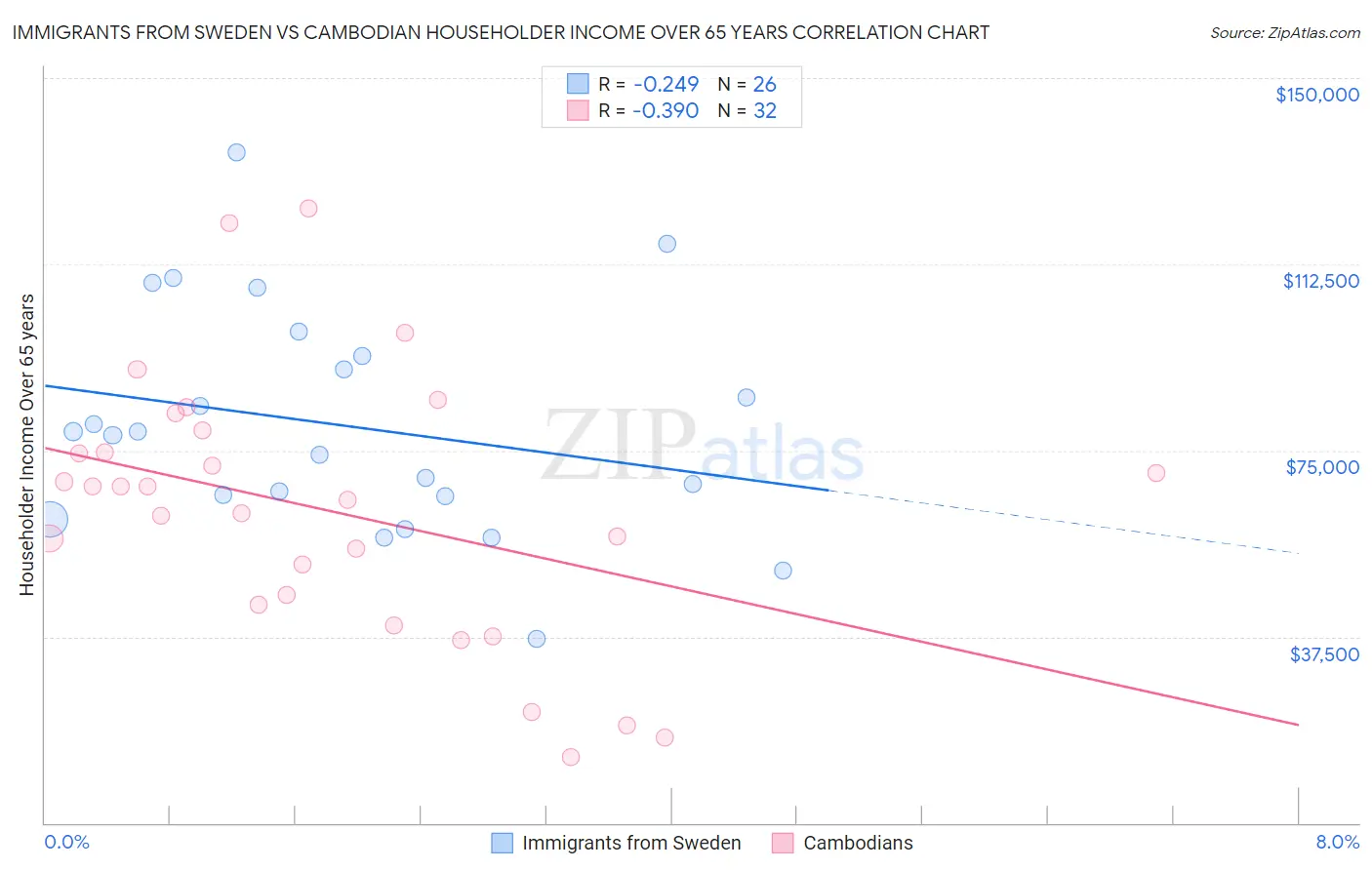 Immigrants from Sweden vs Cambodian Householder Income Over 65 years