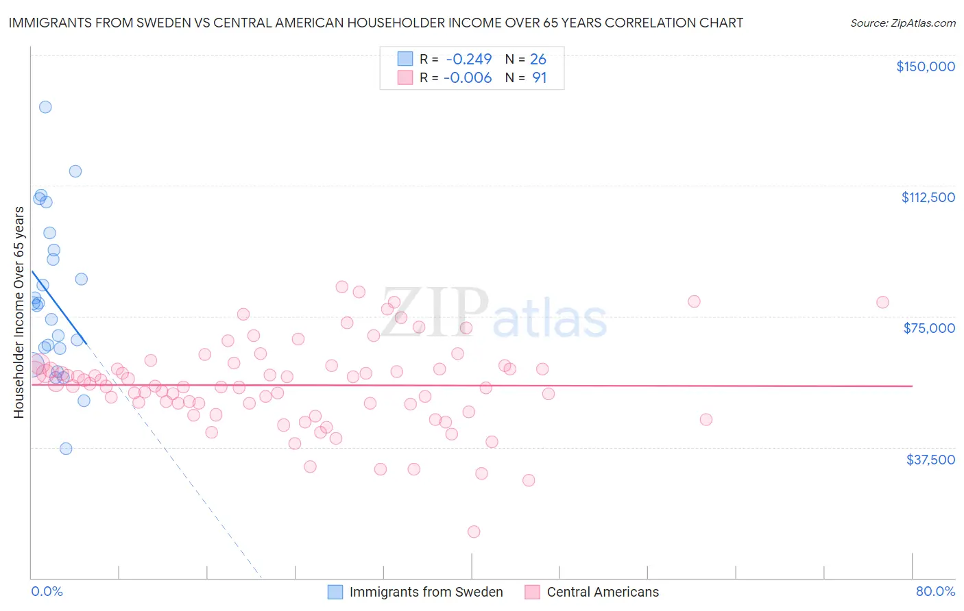 Immigrants from Sweden vs Central American Householder Income Over 65 years
