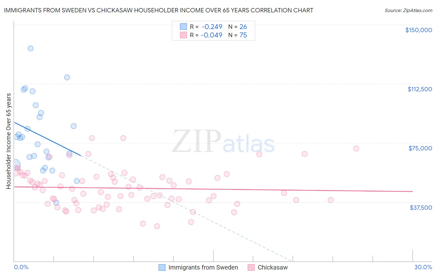 Immigrants from Sweden vs Chickasaw Householder Income Over 65 years