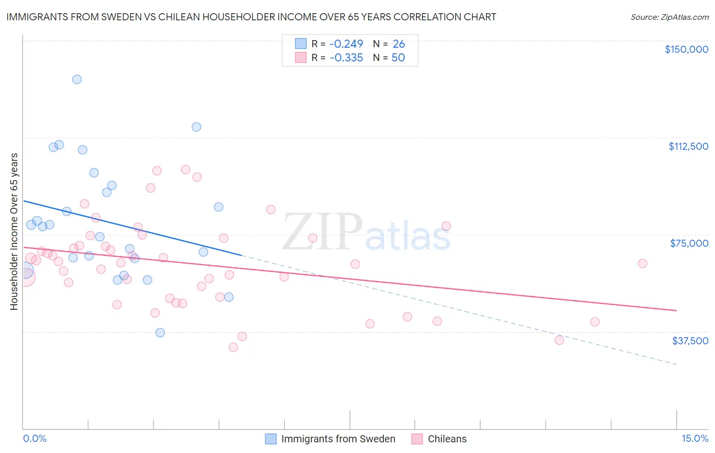 Immigrants from Sweden vs Chilean Householder Income Over 65 years