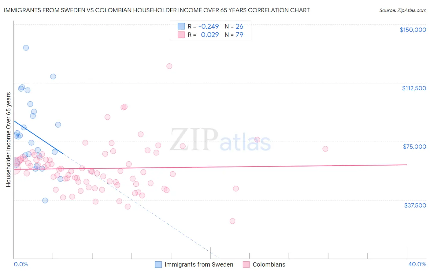 Immigrants from Sweden vs Colombian Householder Income Over 65 years