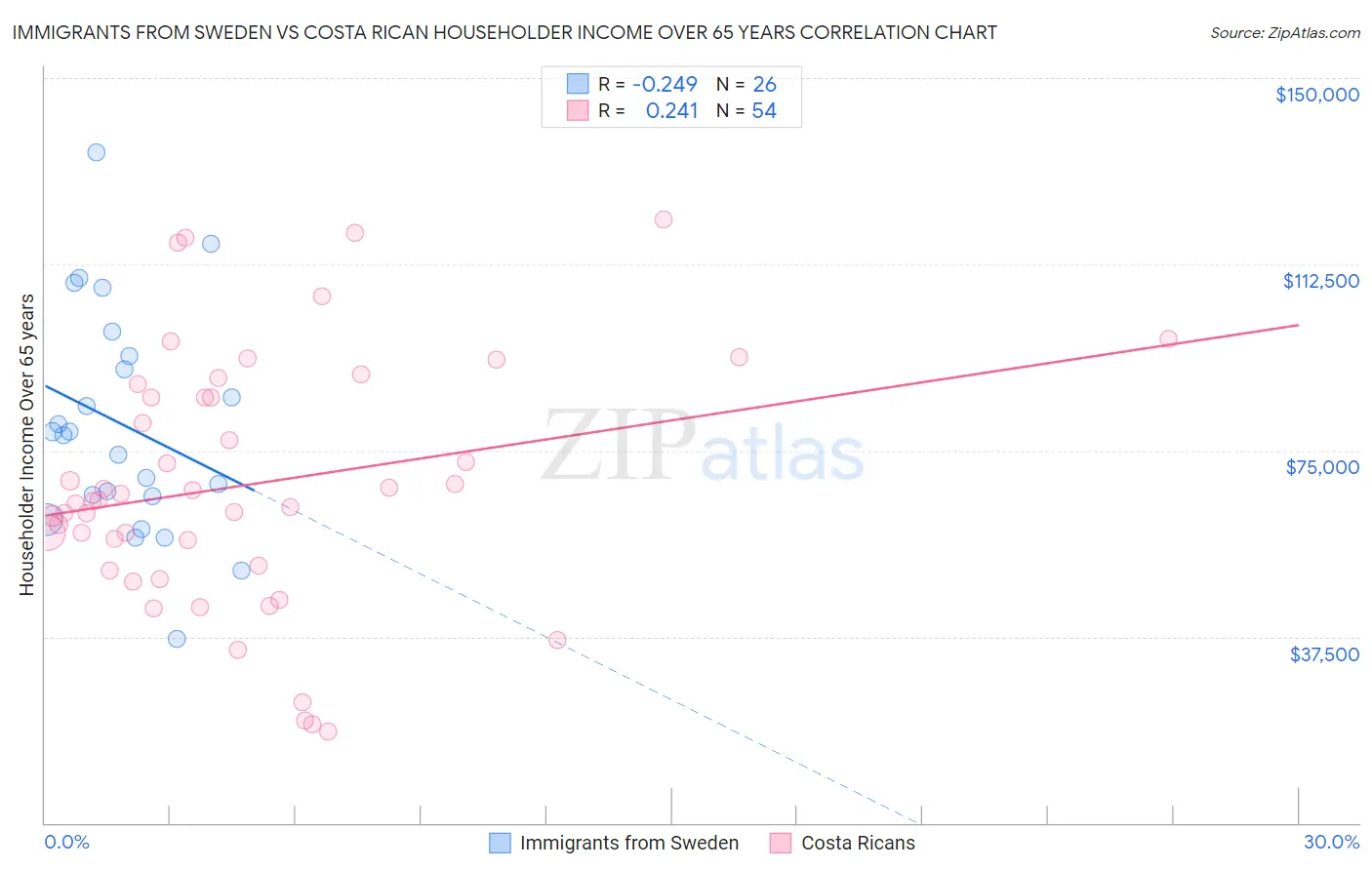 Immigrants from Sweden vs Costa Rican Householder Income Over 65 years