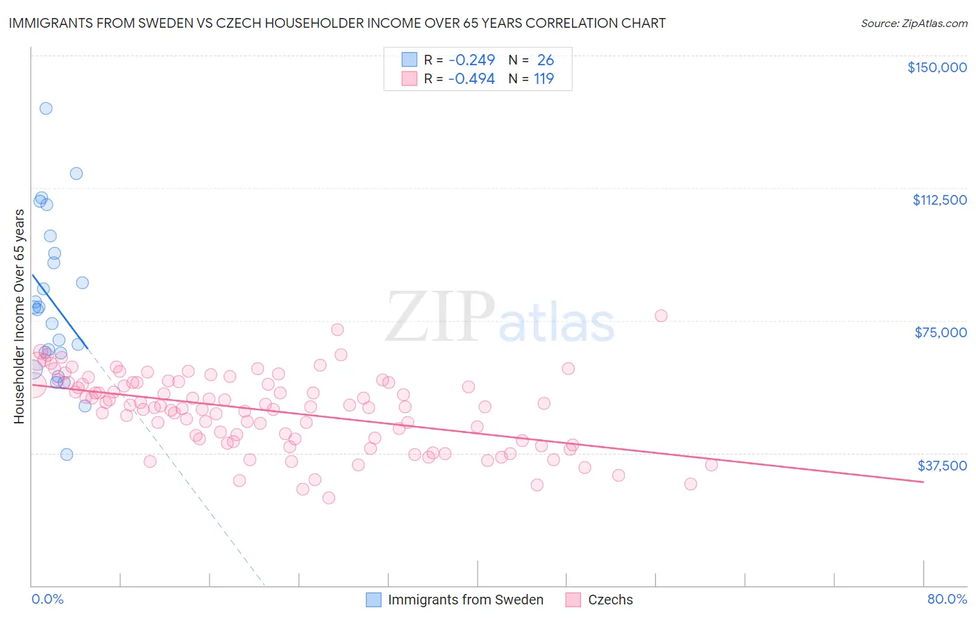 Immigrants from Sweden vs Czech Householder Income Over 65 years
