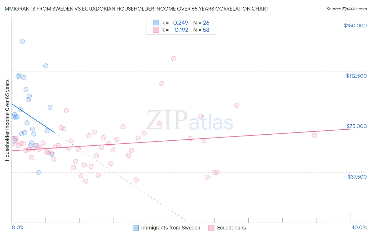 Immigrants from Sweden vs Ecuadorian Householder Income Over 65 years