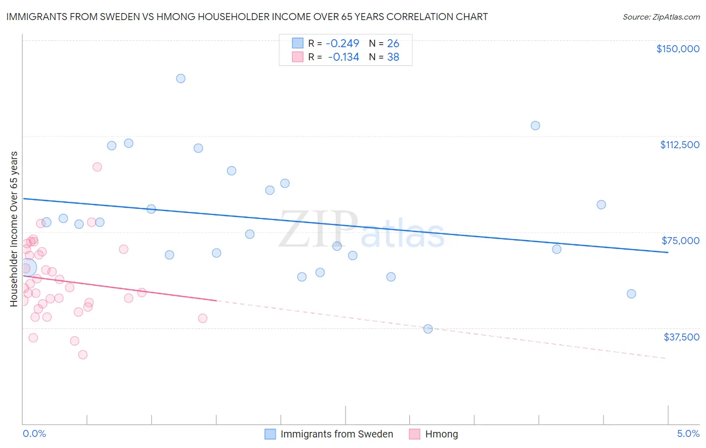 Immigrants from Sweden vs Hmong Householder Income Over 65 years