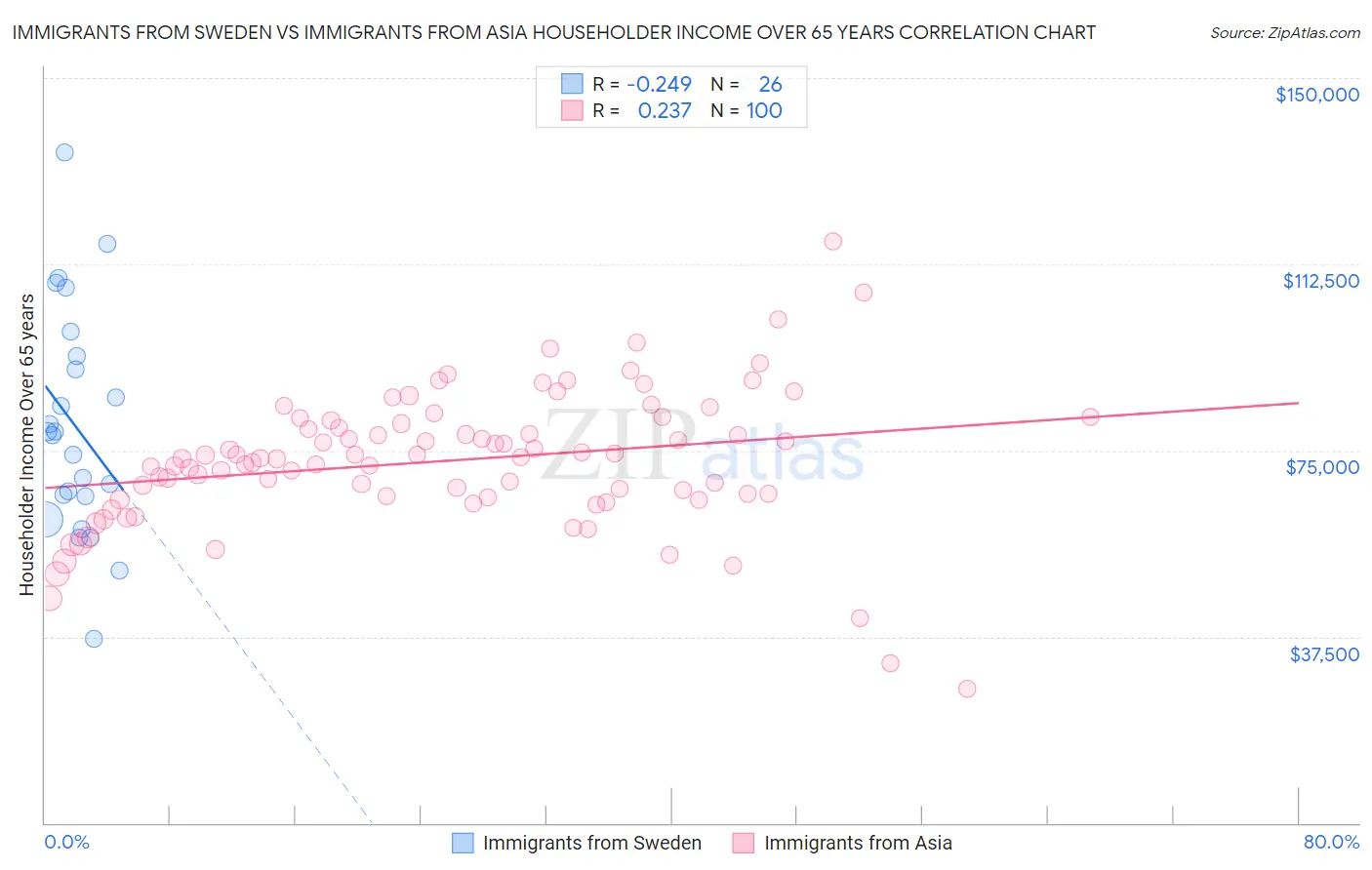 Immigrants from Sweden vs Immigrants from Asia Householder Income Over 65 years