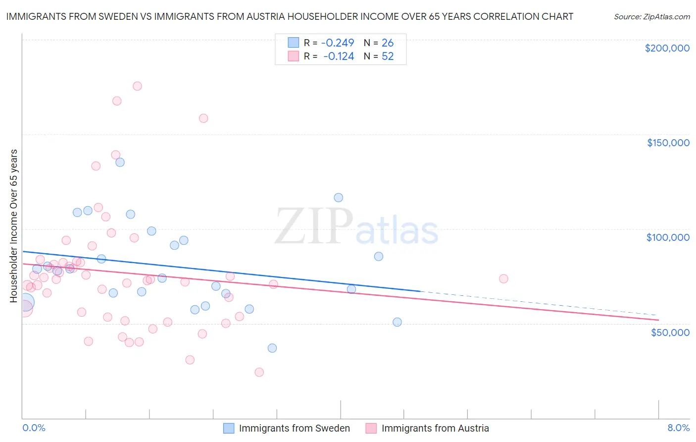 Immigrants from Sweden vs Immigrants from Austria Householder Income Over 65 years