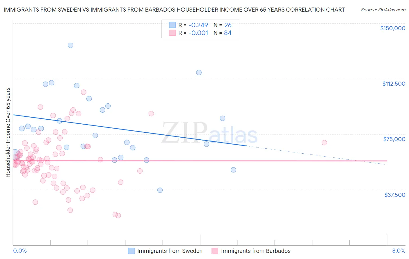 Immigrants from Sweden vs Immigrants from Barbados Householder Income Over 65 years