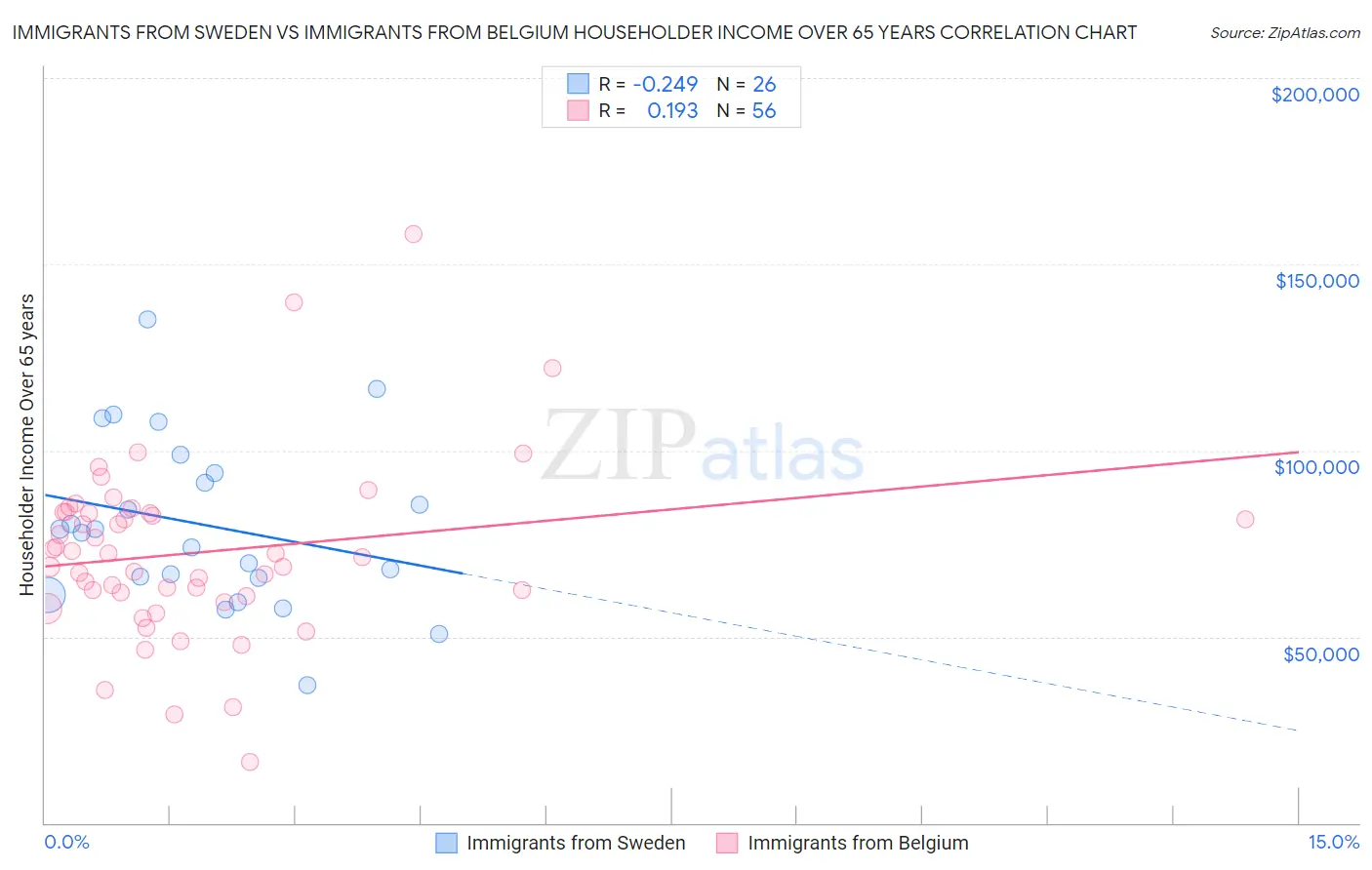 Immigrants from Sweden vs Immigrants from Belgium Householder Income Over 65 years