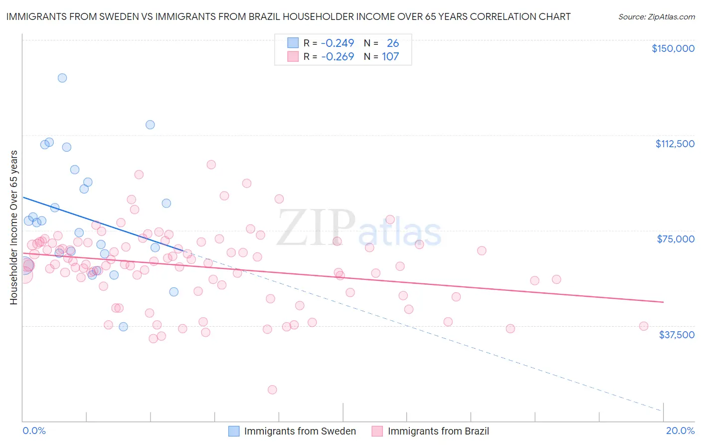 Immigrants from Sweden vs Immigrants from Brazil Householder Income Over 65 years