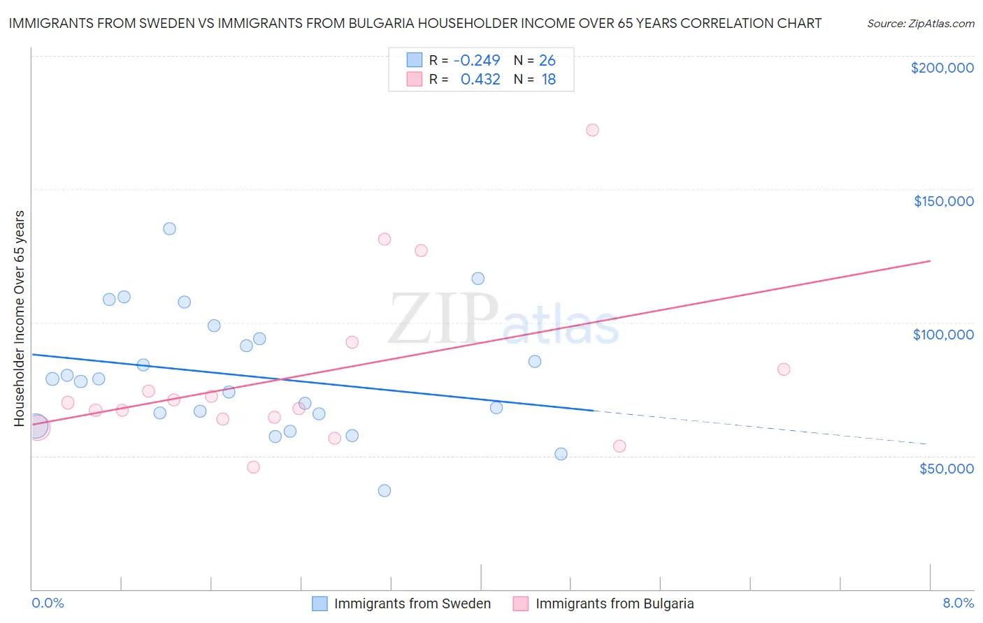 Immigrants from Sweden vs Immigrants from Bulgaria Householder Income Over 65 years