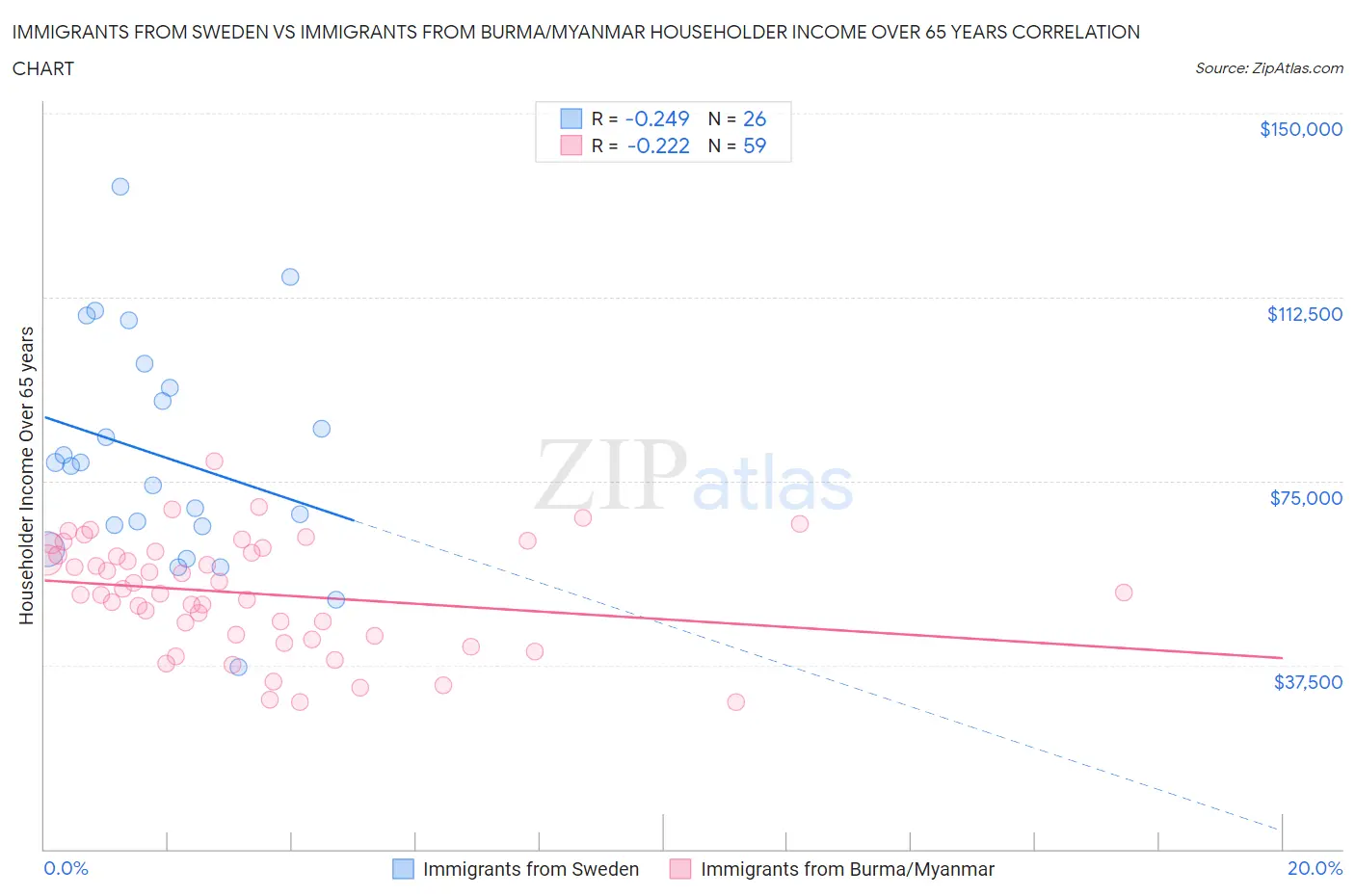 Immigrants from Sweden vs Immigrants from Burma/Myanmar Householder Income Over 65 years