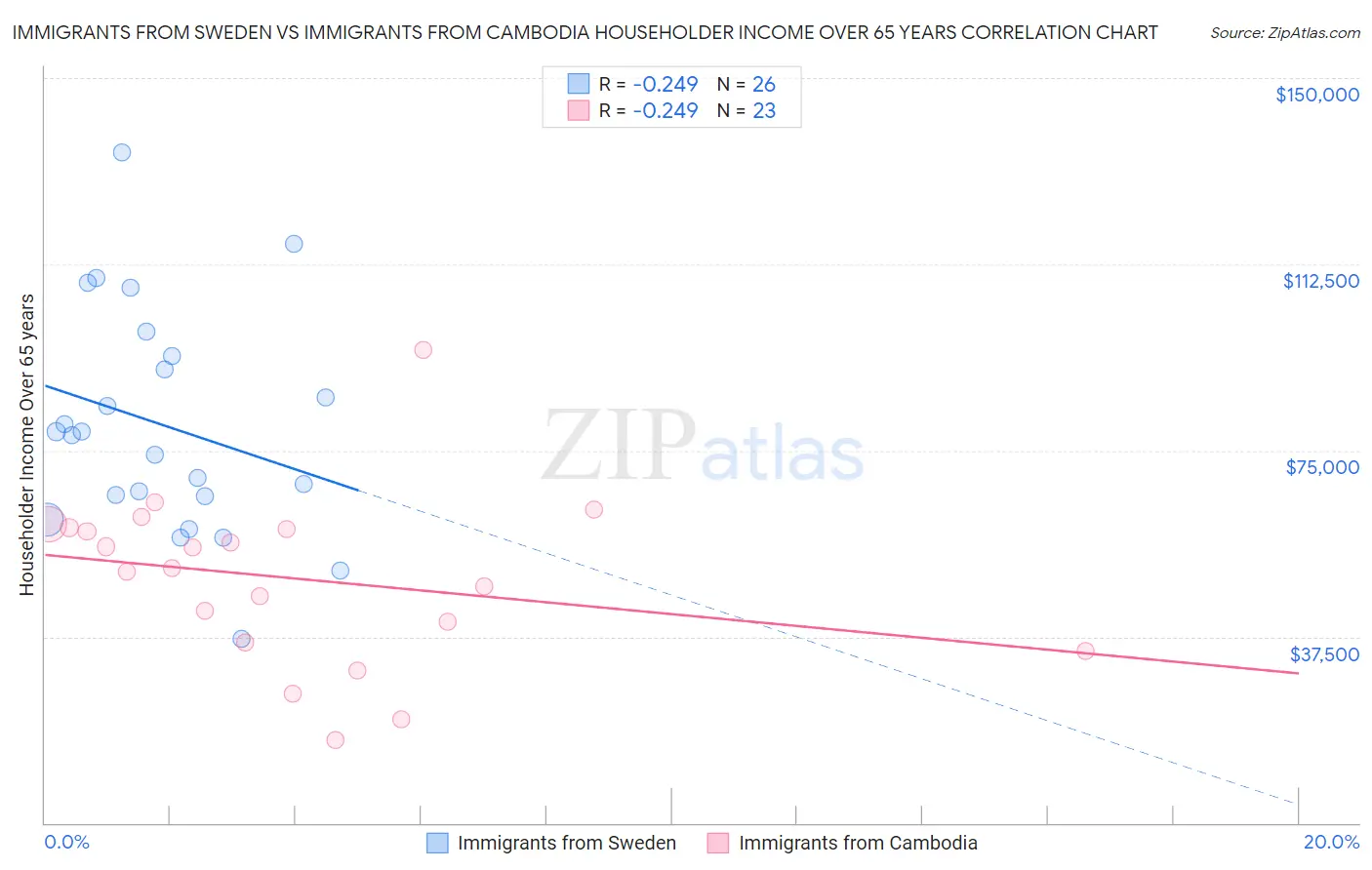 Immigrants from Sweden vs Immigrants from Cambodia Householder Income Over 65 years