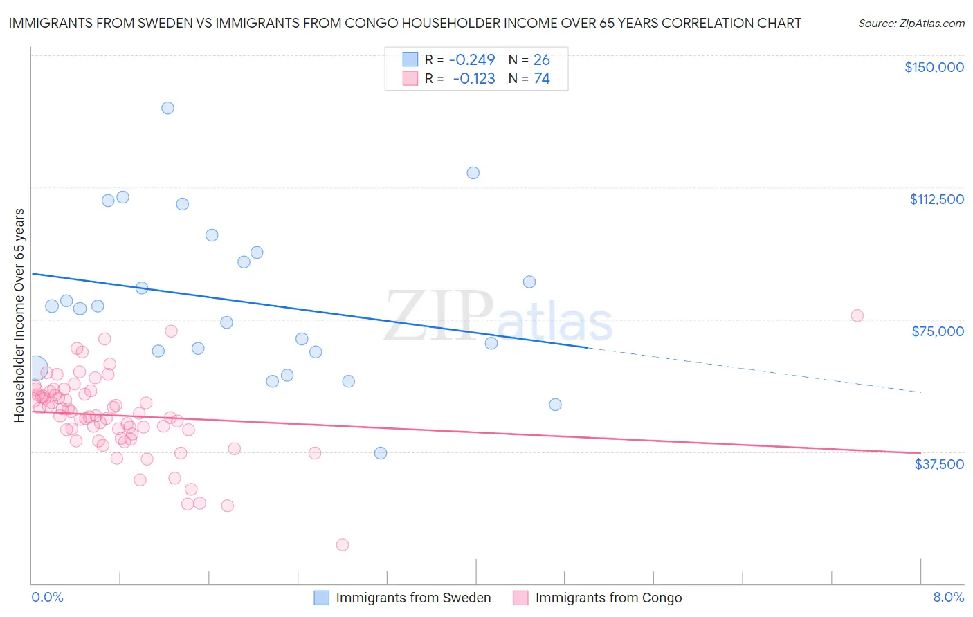 Immigrants from Sweden vs Immigrants from Congo Householder Income Over 65 years