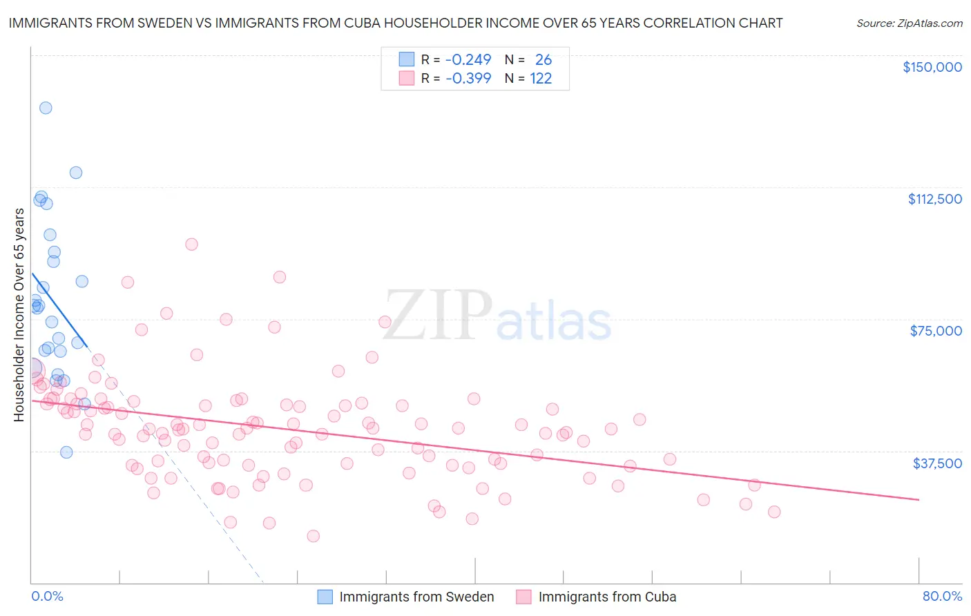 Immigrants from Sweden vs Immigrants from Cuba Householder Income Over 65 years